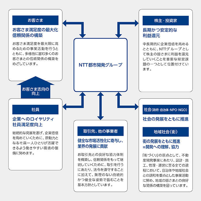 各ステークホルダーとの関係図。NTT都市開発グループは、ステークホルダーであるお客様、株主・投資家、社員、取引先・他の事業者、社会（政府・自治体・NPO・NGO）、地域社会（街）との関わりを持っています。お客様に対しては、お客様満足の最大化により信頼関係の構築に努めます。お客様満足度を最大限に高めるための事業活動を行うとともに、多様性に富むお客様との信頼関係の構築をめざしています。株主・投資家の皆様へは、長期かつ安定的な利益還元に努めます。株主・投資家の皆様からお預かりした資金は企業価値向上に資する事業活動に投資し、利益配分は長期かつ安定的な利益還元に努めるとともに、企業価値向上のための必要な原資として内部留保の充実を図ることを基本方針としています。社員に対しては、企業へのロイヤリティと社員満足度向上をめざした取り組みに努めます。持続的な発展を遂げ、企業価値を高めていくために、原動力となる社員一人ひとりが活躍できるよう働きやすい環境の整備に努めるとともに、それによるお客様志向の向上をめざしています。取引先、他の事業者とは、健全な市場活性化に寄与し、業界の成長に貢献できる関係の維持・発展に努めます。取引先との信頼関係や良好な協力体制を構築・継続していくために、取引を行うにあたっては、法令遵守に加えて、持続的かつ健全な姿勢で臨むことを基本方針としています。社会（政府・自治体・NPO・NGO）との関わりにおいては、社会の発展をともに推進する関係づくりに努めます。地域社会（街）に対しては、開発への理解、協力を得ながら、街の発展をともに推進する関係構築・維持に努めます。「まちづくり」の原点として、不動産開発事業にあたり、設計・施工、管理・運営に至るすべての過程において、自治体や地域社会との調和に重点を置いた事業活動を行っていきます。