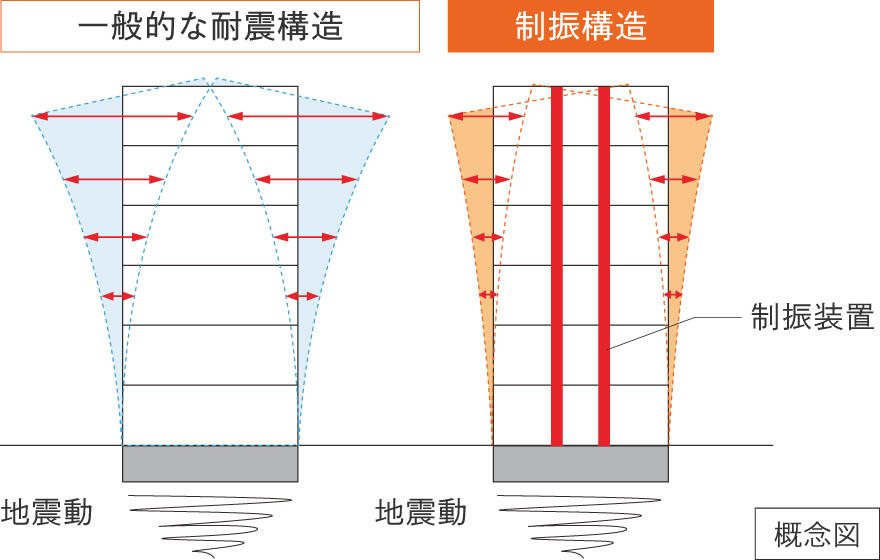 制振構造イメージ画像