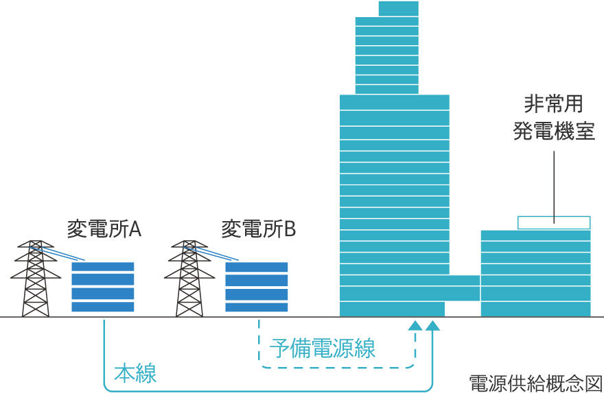 異変電所間で連携した電源供給二重化 イメージ画像