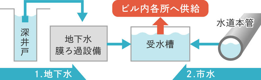 給水系統の二重化 イメージ画像