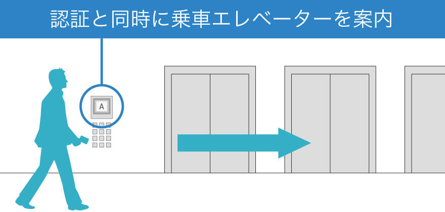 認証システムと連動するスマート・エレベーター（札幌初※） イメージ画像