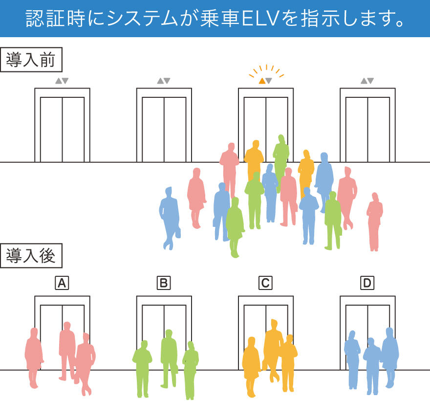 認証システムと連動するスマート・エレベーター（札幌初※） イメージ画像2