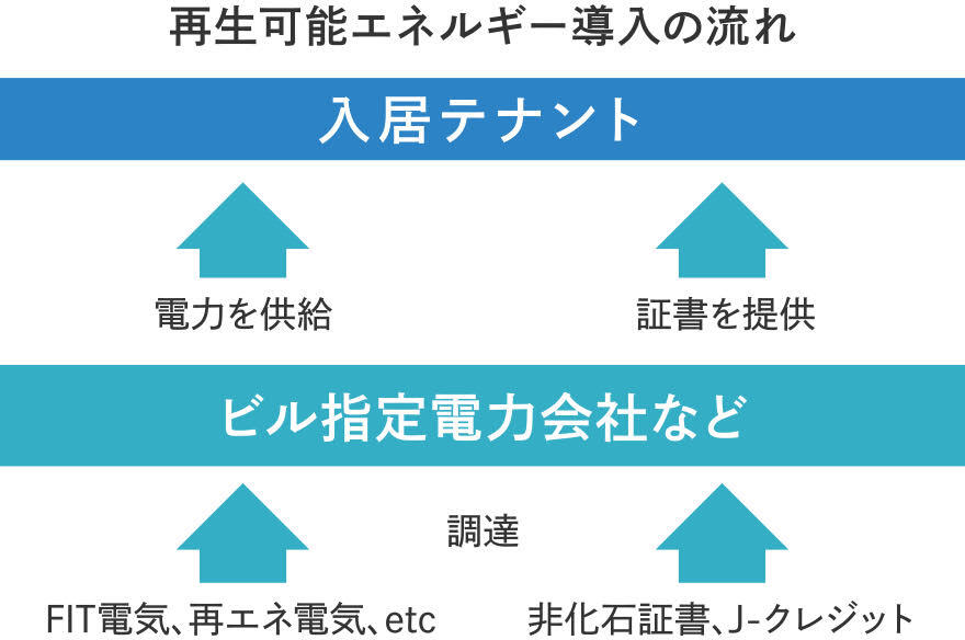 再生可能エネルギーへの取り組み イメージ画像