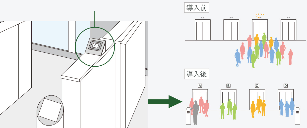認証システムと連動するスマート・エレベーター イメージ画像１sp
