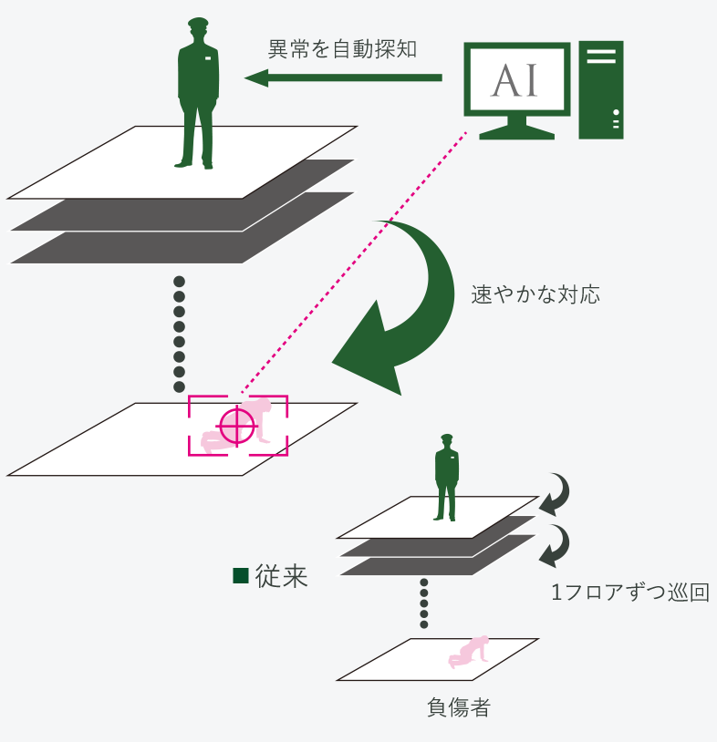 警備体制