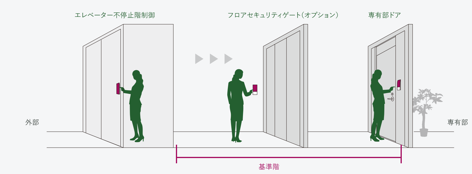 非接触型ICカードによるセキュリティ