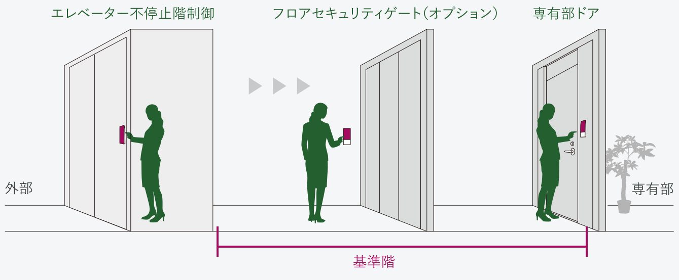 非接触型ICカードによるセキュリティ