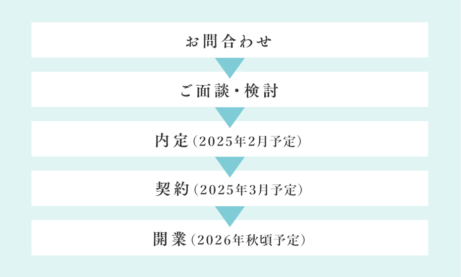 ご出店までの流れ イメージ画像１