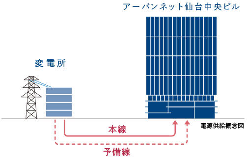 高圧2回線受電による電源供給