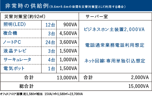 最大72時間運転可能な非常用発電機