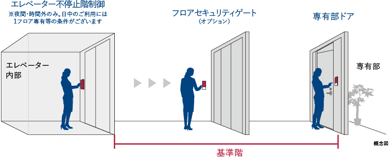 24時間有人管理体制