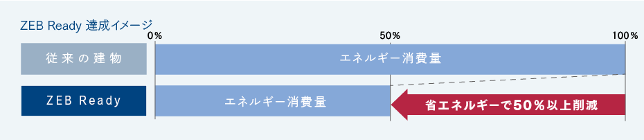 CASBEE Sランク取得