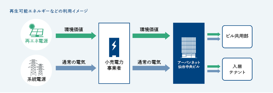 再生可能エネルギーへの取り組み
